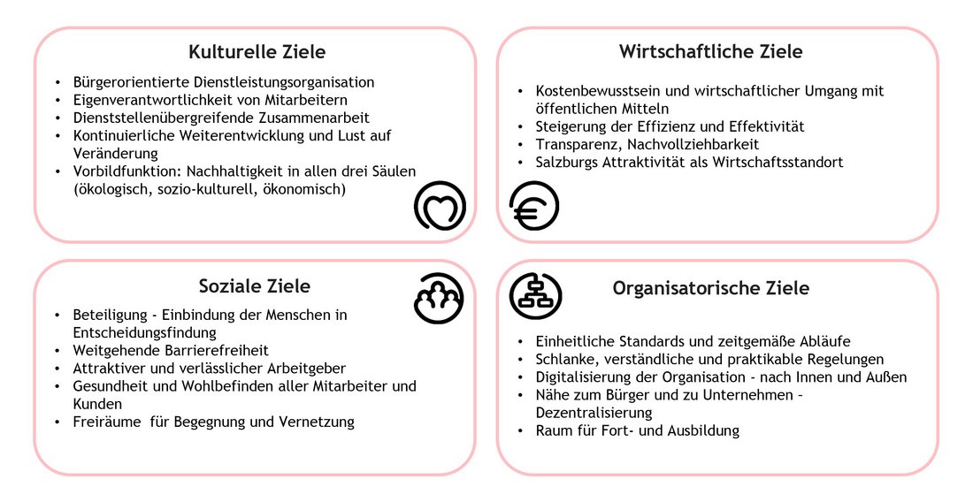 Ziele LDZ