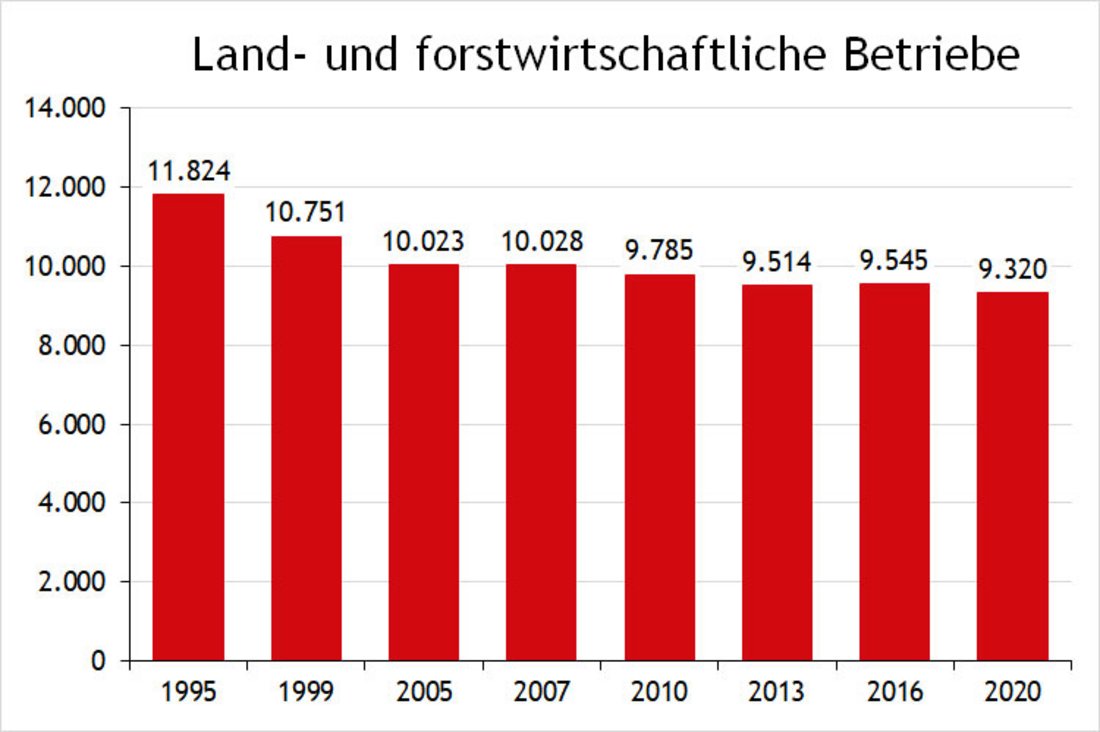 Diagramm Land- und forstwirtschaftliche Betriebe - Zu sehen ist die Abnahme der Anzahl der Höfe