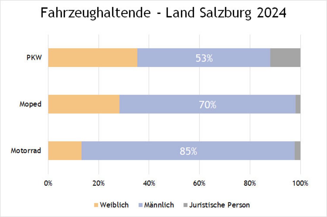 Grafik über die Anteile der Fahrzeughalter ausgewählter Fahrzeuge nach Geschlecht. 85% der Motorräder sind auf Männer zugelassen. Bei Mopeds reduziert sich der Anteil auf 70% und Bei PKW dann auf nur noch 53%.