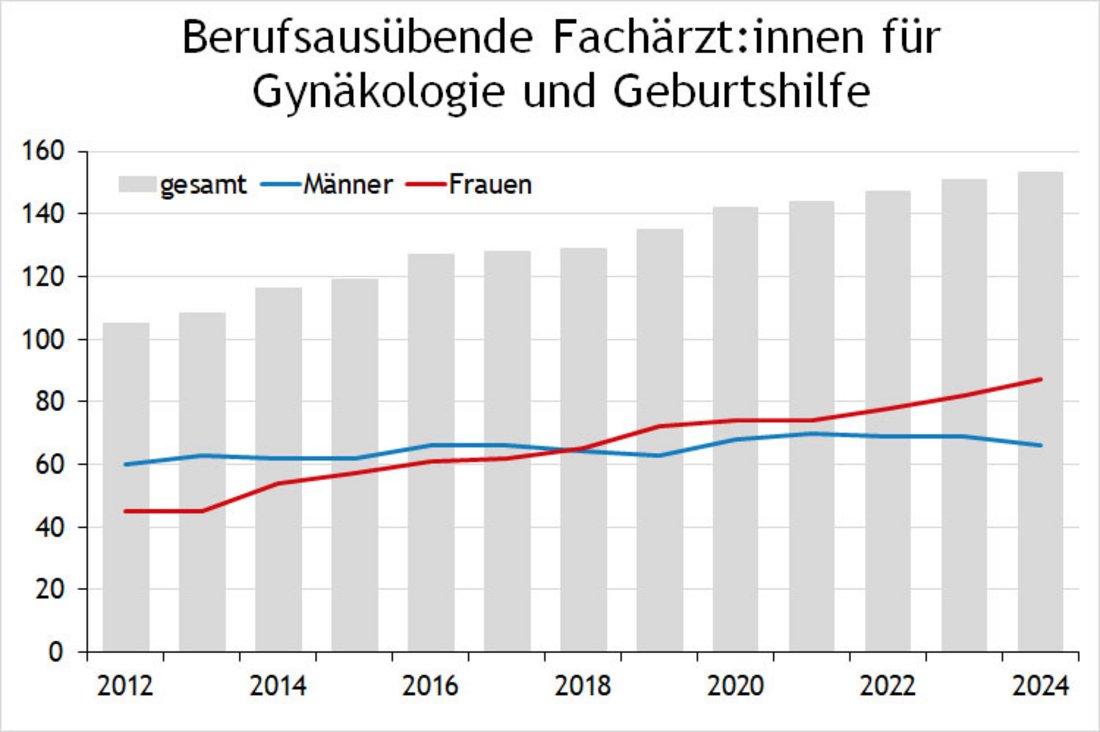 Diagramm Anzahl Berufsausübender Fachärzt:innen für Gynäkologie und Geburtshilfe