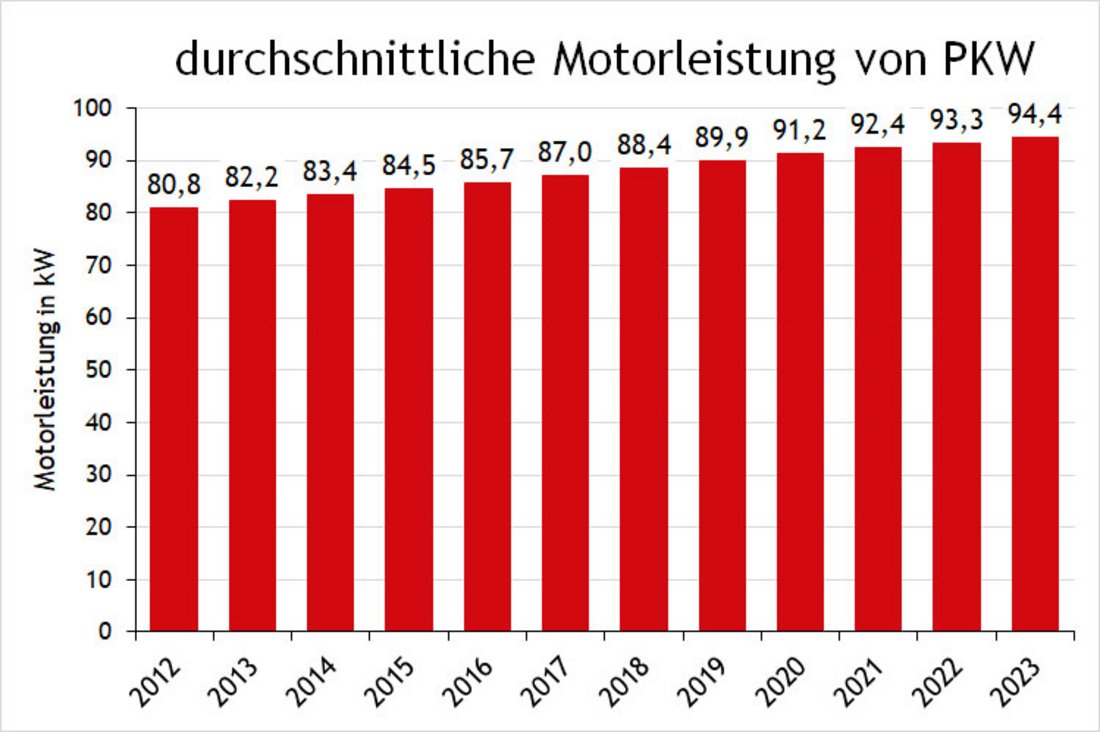 Diagramm Ansteigende durchschnittliche Motorleistung von PKW