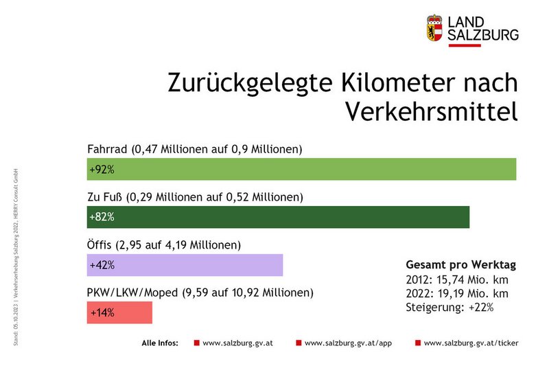 Salzburger umrunden täglich 480 Mal die Erde