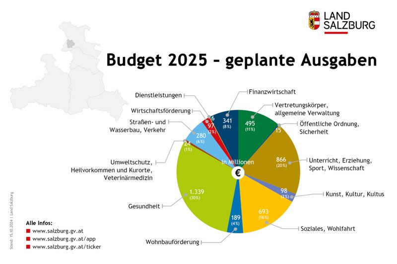 Budget 2025