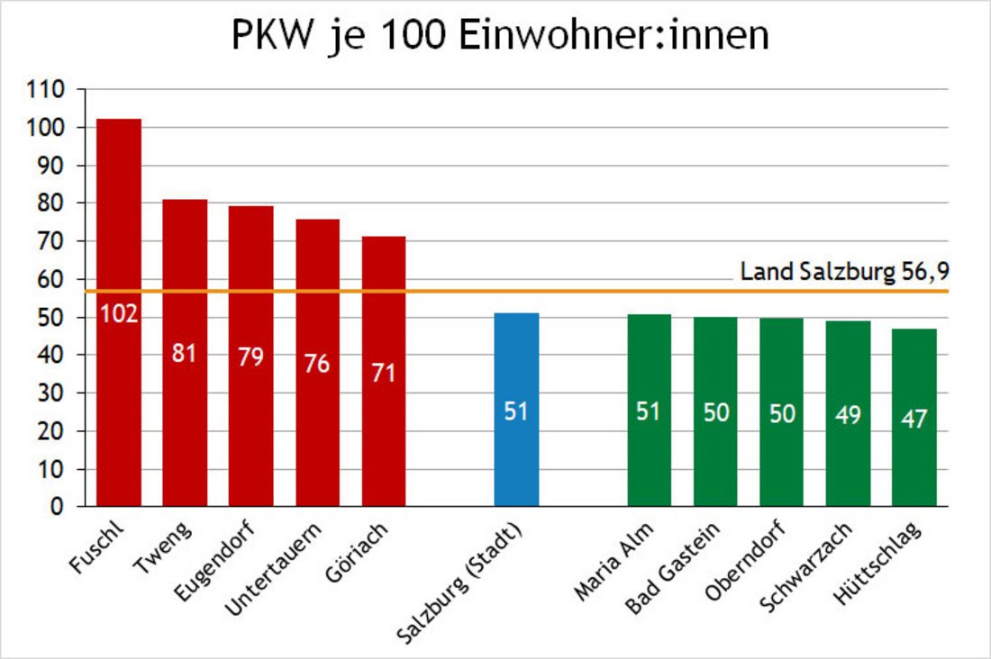 Diagramm PKW je 100 Einwohner:innen