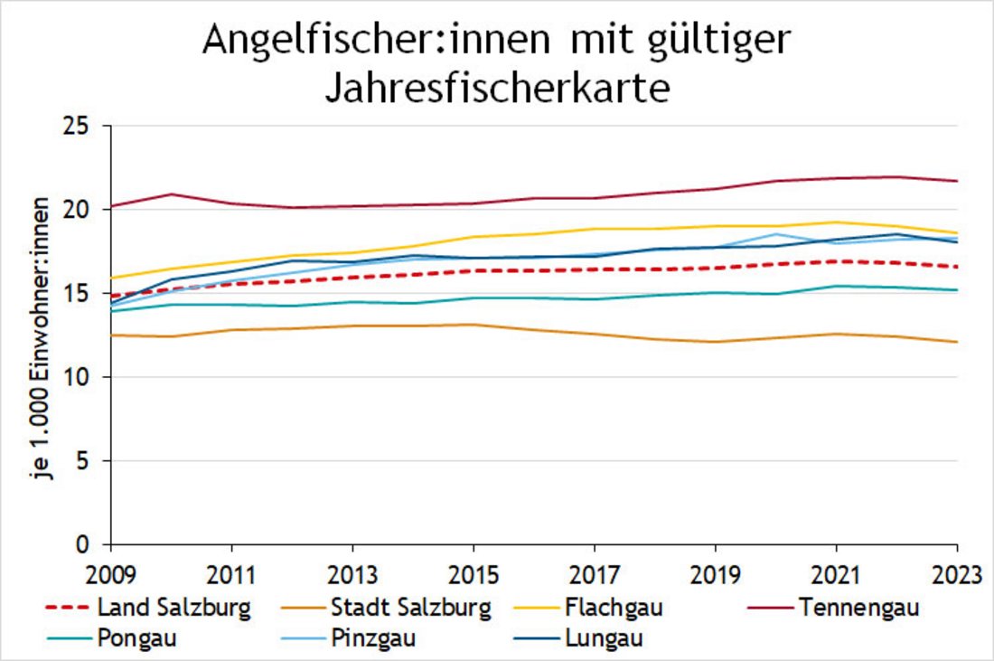 Diagramm Anzahl der Angelfischer mit gültiger Jahresfischerkarte für das Bundesland Salzburg nach Bezirken