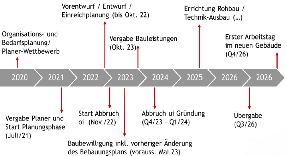 LDZ Timeline
