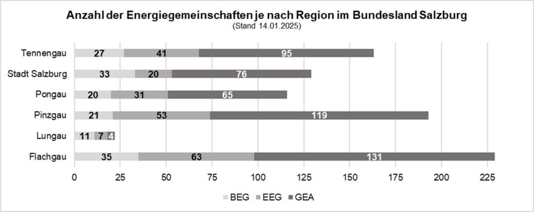 Regionale Verteilung von aktiven Energiegemeinschaften im Land Salzburg