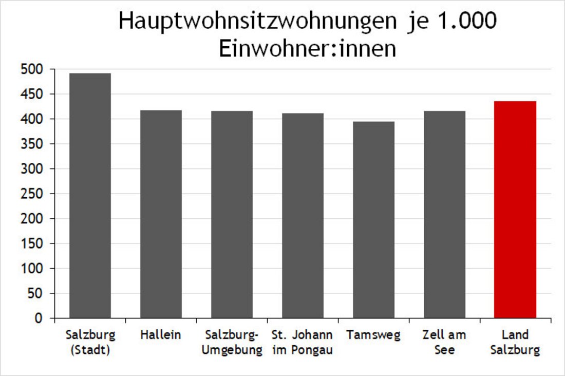 Diagramm Hauptwohnsitzwohnungen je 1.000 Einwohner:innen