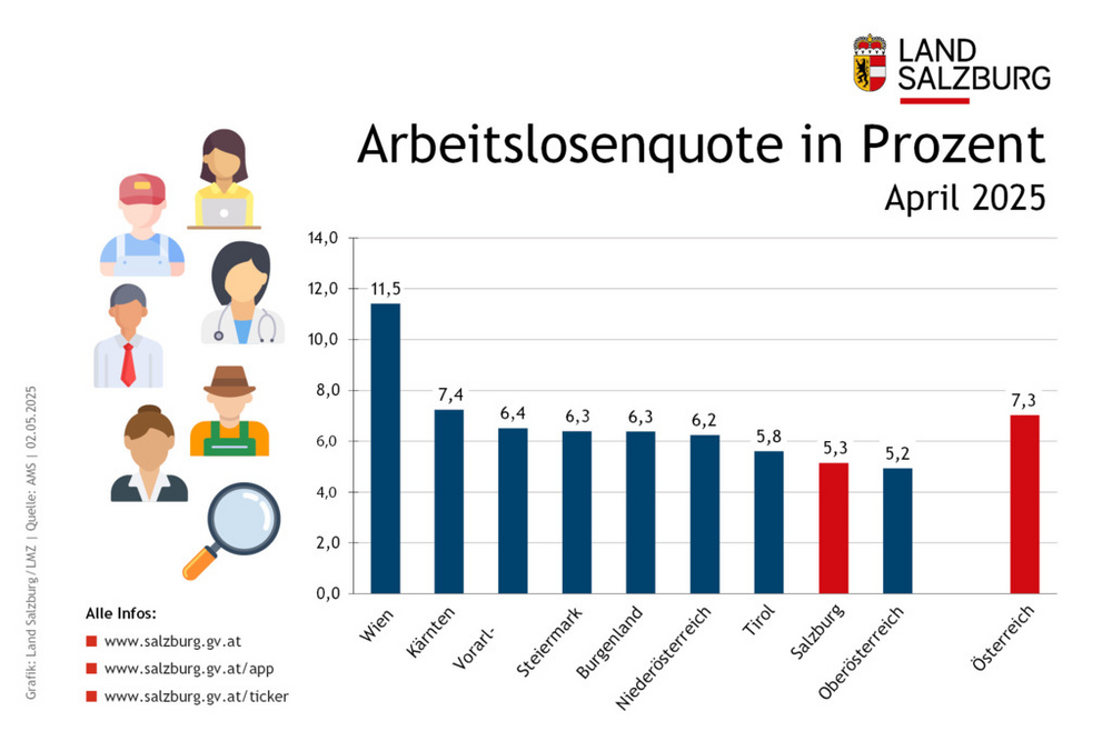 Arbeitslosenquote