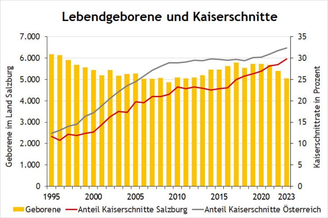 Diagramm Anteil der Kaiserschnitt an den Lebendgeborenen