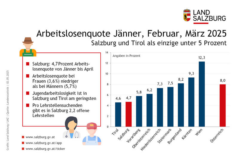 Arbeitslosenquote