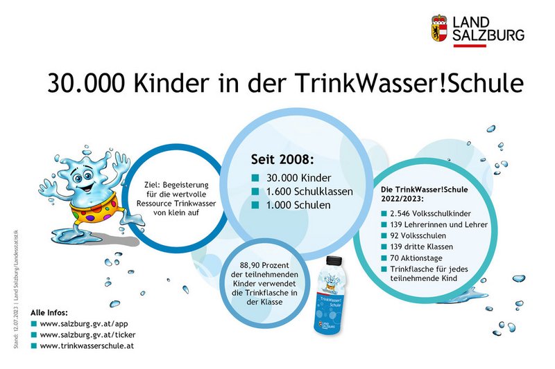 30.000 Kinder in der TrinkWasser!Schule
