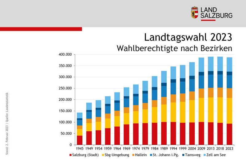 Rund 390.000 Wahlberechtigte
